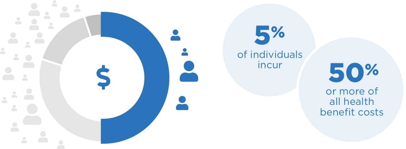 5% of individuals incur 50% or more of all health benefit costs